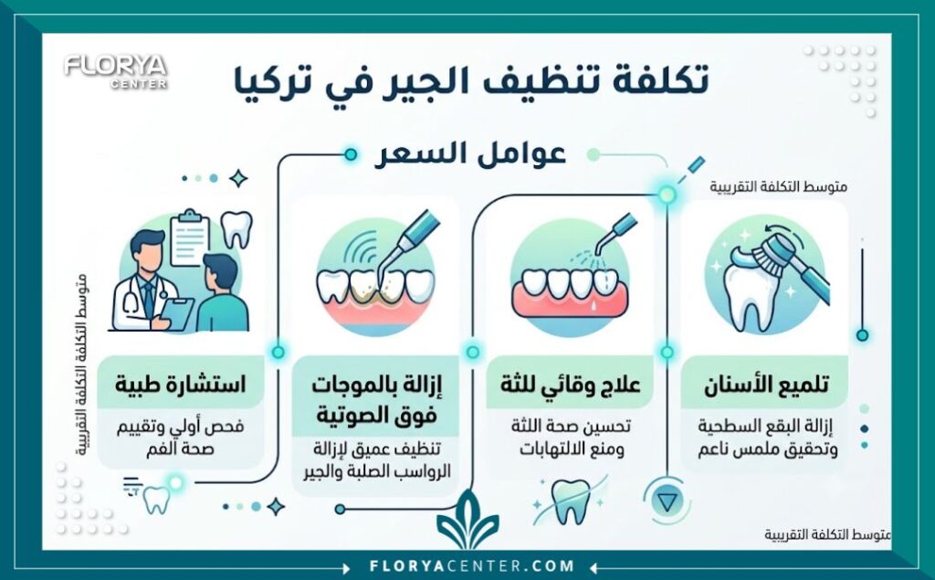انفوجرافيك يبين عوامل تحديد تكلفة تنظيف الجير في تركيا والخدمات المشمولة