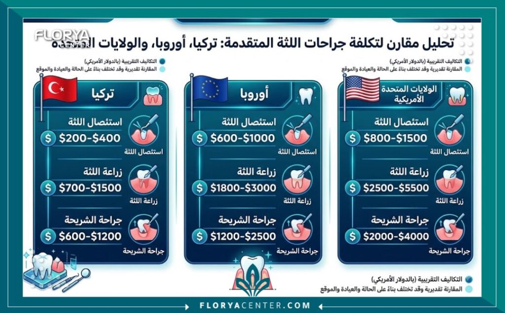 إنفوجرافيك يوضح أسعار وتكلفة جراحة اللثة في تركيا مقارنة بالدول الأوروبية وأمريكا