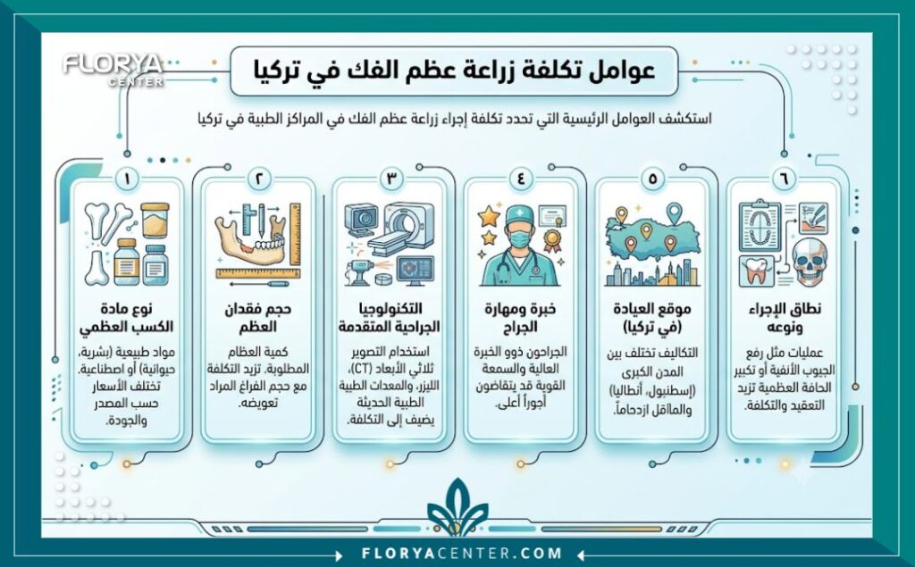 تكلفة زراعة عظم الفك في تركيا 3 انفوجرافيك يوضح العوامل المؤثرة في تحديد تكلفة زراعة عظم الفك في تركيا ومقارنة أسعار المواد.