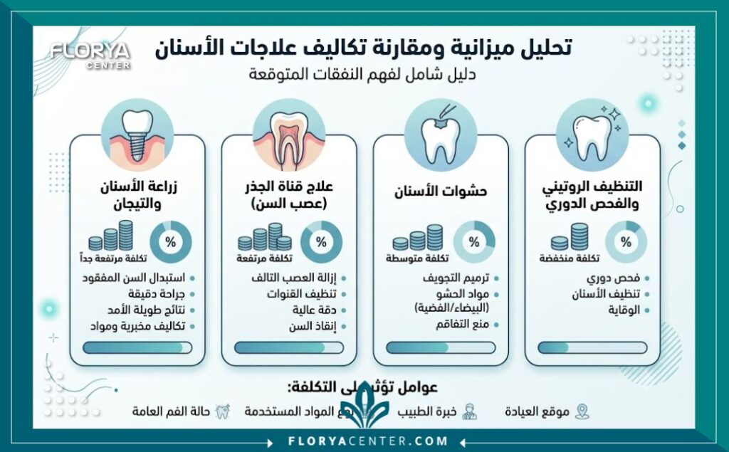 تكلفة طربوش السن في تركيا 3 إنفوجرافيك يقارن أسعار وتكلفة طربوش السن في تركيا مع الدول الأخرى، ويوضح العوامل المؤثرة على سعر تلبيس الأسنان.