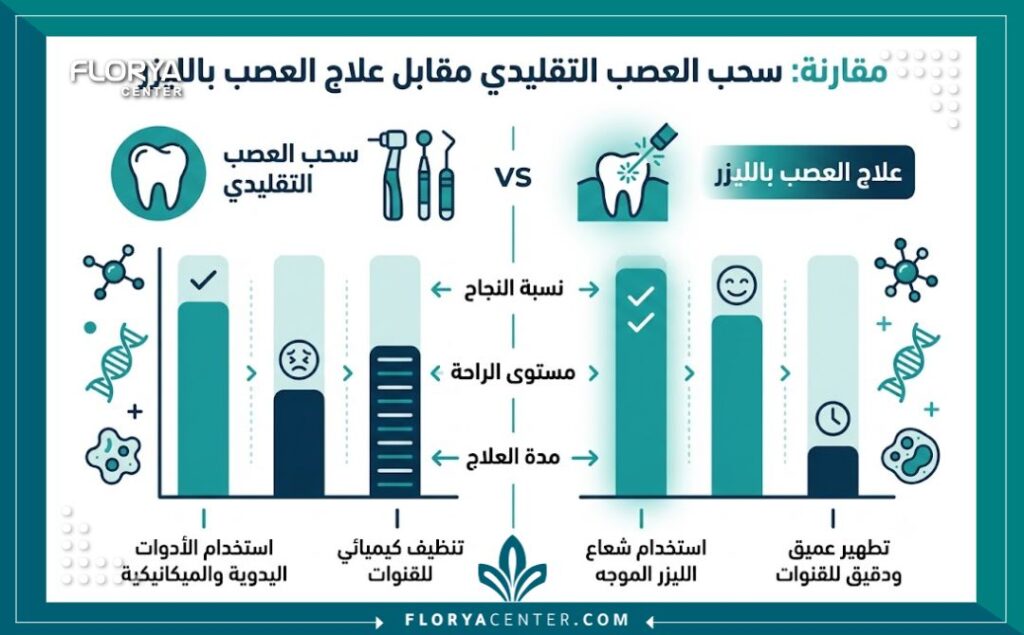 تكلفة علاج العصب بالليزر 3 إنفوجرافيك مقارنة بين تكلفة ومميزات علاج العصب بالليزر والسحب التقليدي للأسنان.
