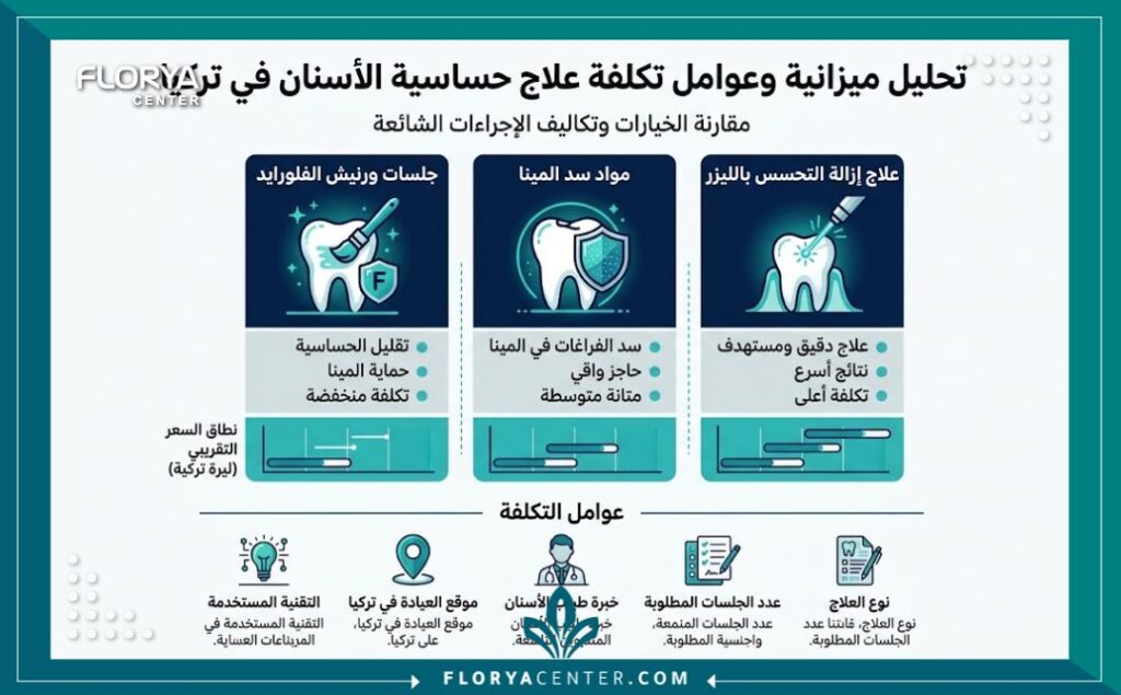 إنفوجرافيك يوضح ميزانية وتكلفة علاج حساسية الاسنان في تركيا وسد مسامات المينا لعلاج حساسية الأسنان في تركيا.