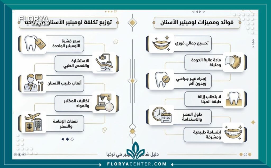 انفوجرافيك يبين عوامل تحديد تكلفة لومينير الاسنان في تركيا ومميزاته