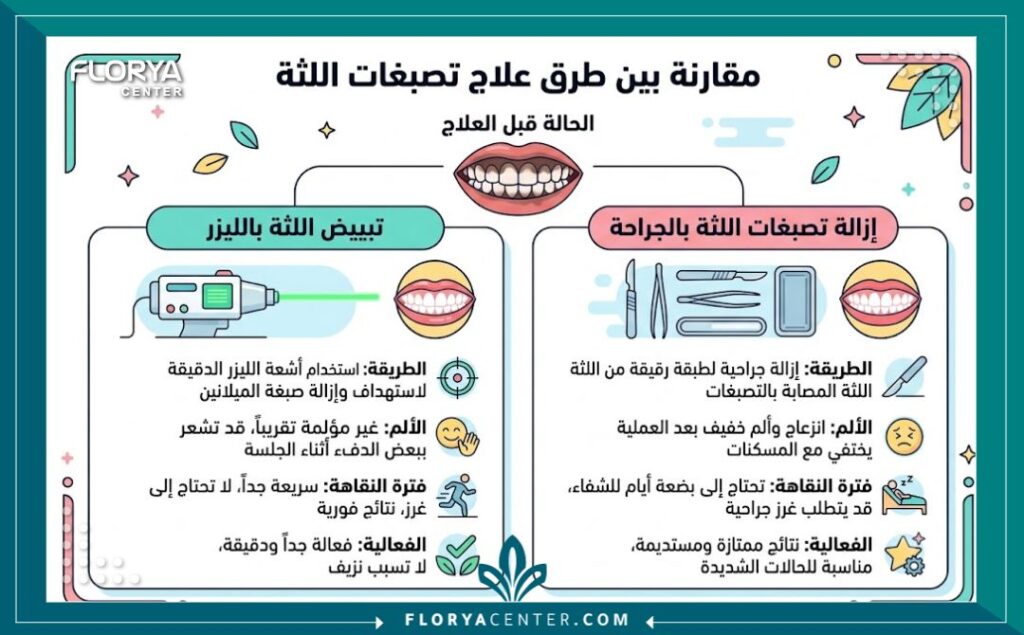 إنفوجرافيك يقارن بين مميزات توريد اللثة بالليزر وتوريد اللثة جراحيا في عيادات الأسنان بتركيا.