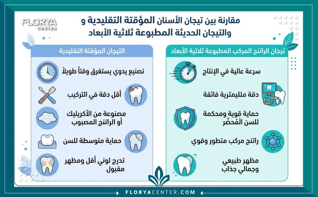 تيجان الريزين المركب في تركيا 3 إنفوجرافيك يوضح الفرق والمميزات بين التيجان المؤقتة التقليدية وتيجان الريزين المركب 3D في تركيا.