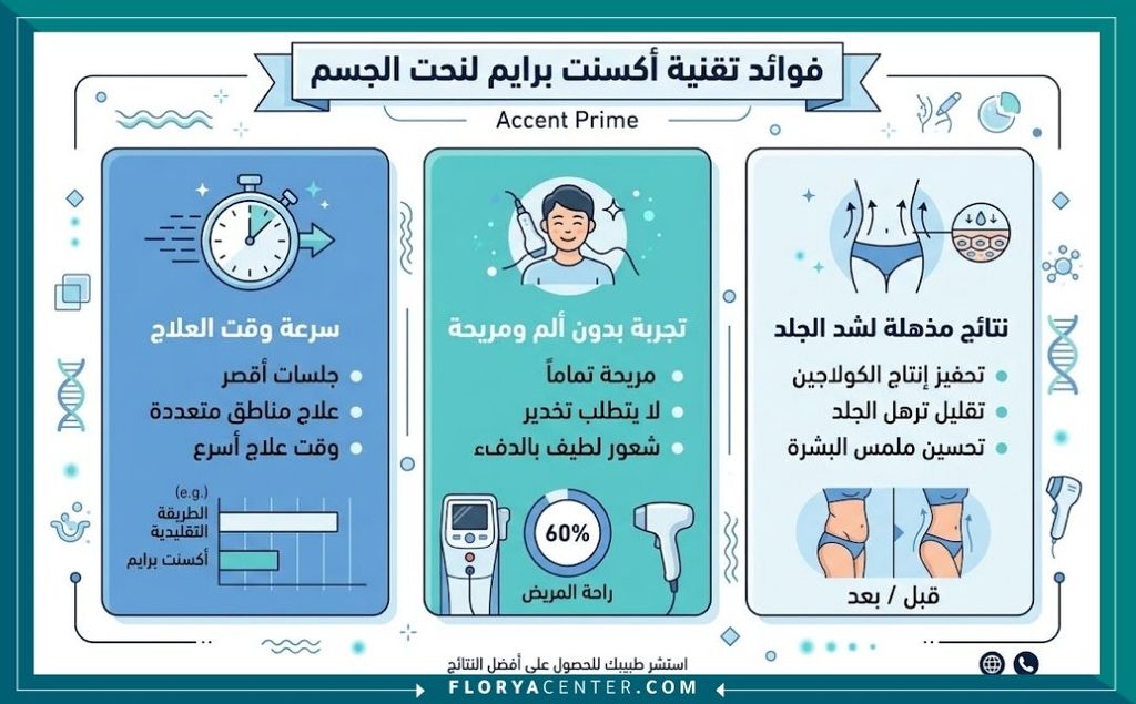 إنفوجرافيك يوضح مميزات وفوائد جهاز أكسينت برايم لشد الجلد ونحت الجسم بدون ألم وبسرعة فائقة.