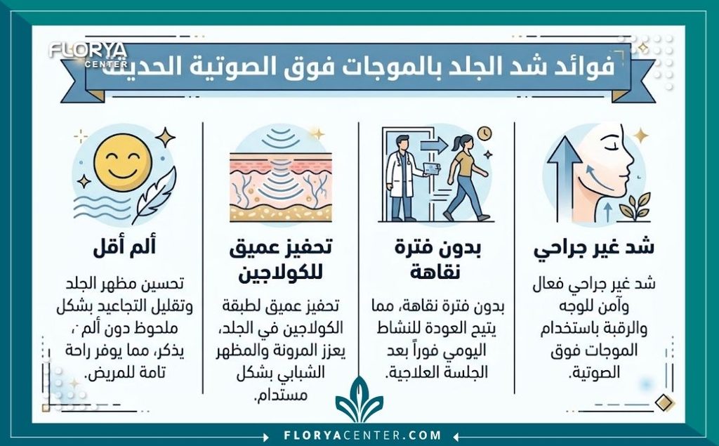 إنفوجرافيك يوضح مميزات جهاز سوفت ويف لشد الوجه والرقبة بألم أقل وبدون فترة نقاهة مقارنة بالطرق التقليدية.