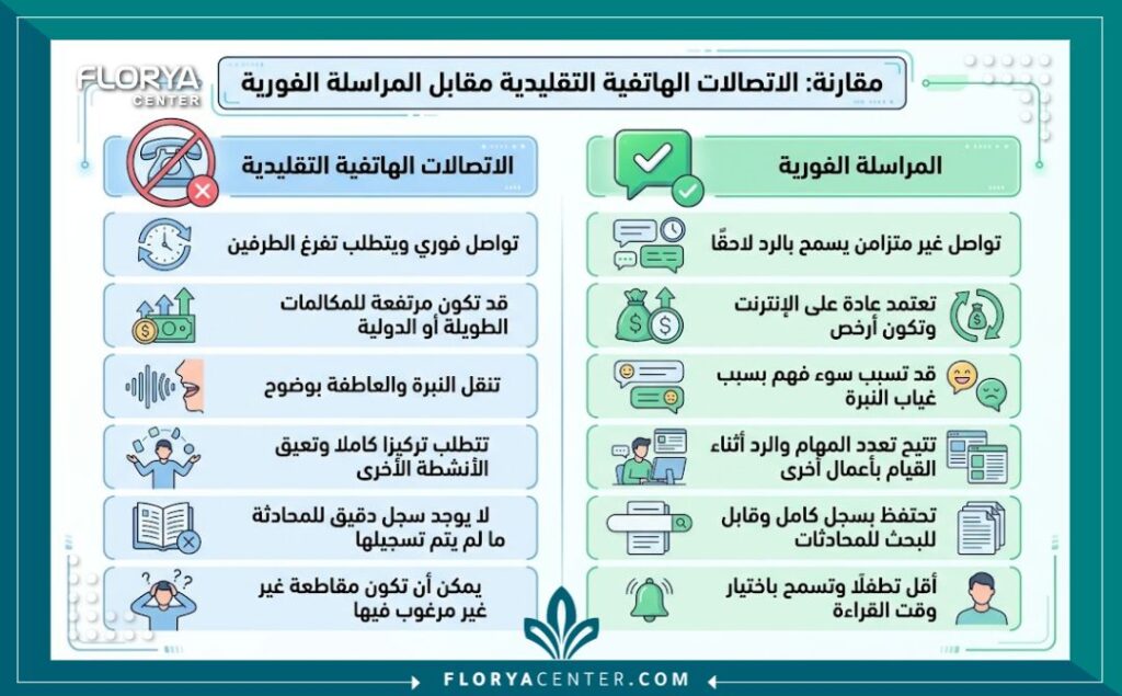 حجز موعد طبيب اسنان واتساب 3 إنفوجرافيك يقارن بين الاتصال التقليدي ومميزات حجز موعد طبيب اسنان واتساب الفوري.