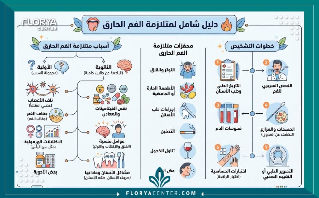 حرقان اللسان 3 إنفوجرافيك طبي يوضح أسباب وأعراض متلازمة الفم الحارق وطرق التشخيص الصحيحة.