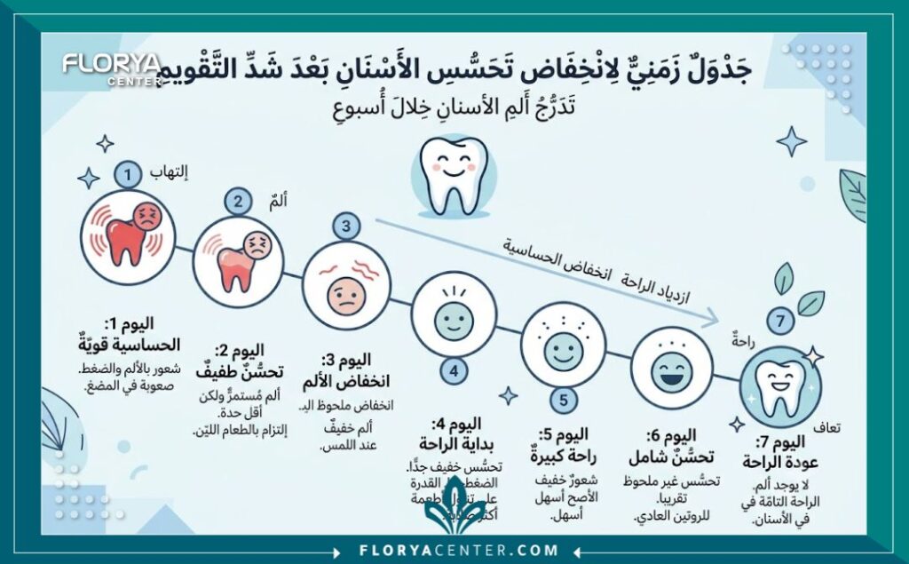 حساسية الاسنان بعد التقويم 3 إنفوجرافيك طبي يوضح الجدول الزمني الطبيعي لتراجع ألم وحساسية الأسنان خلال الأسبوع الأول من شد التقويم.