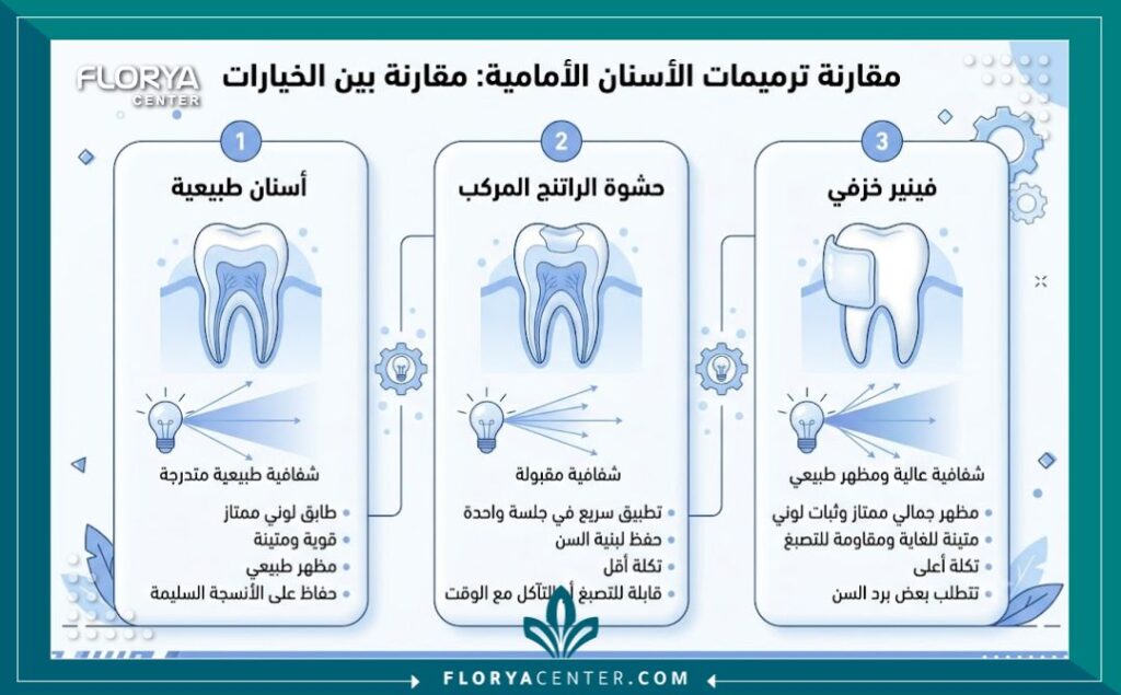 إنفوجرافيك يقارن بين أنواع حشوات الأسنان الأمامية التجميلية ودرجات الشفافية وانعكاس الضوء.