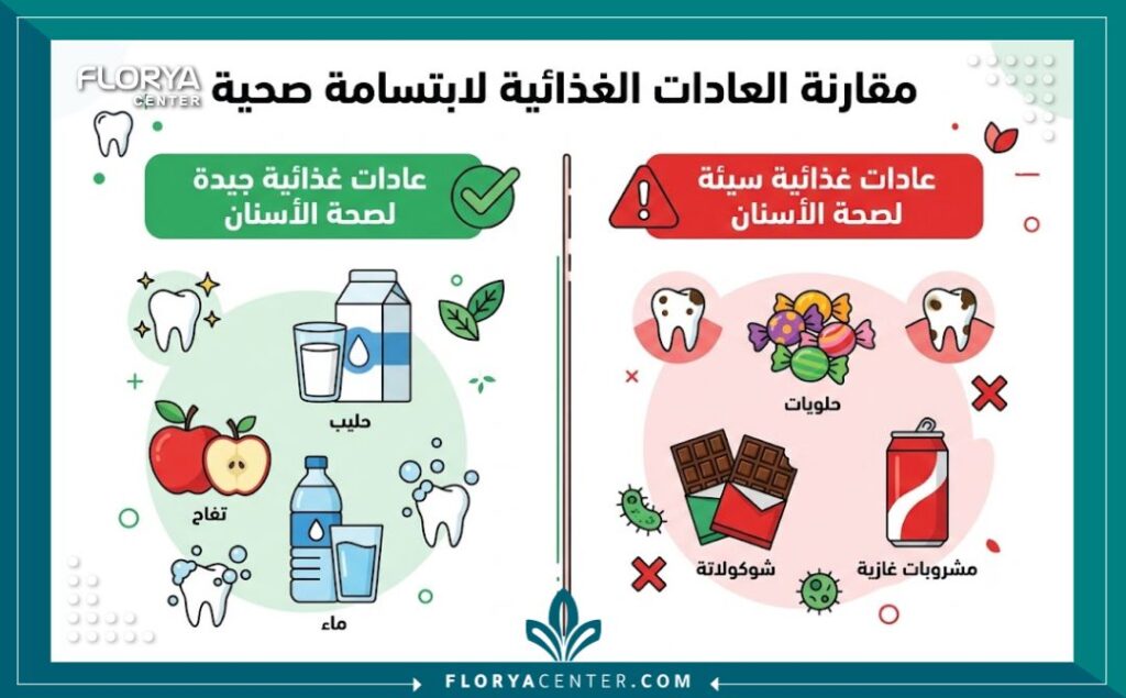 حماية الاسنان من التسوس 3 إنفوجرافيك يقارن بين العادات الغذائية السليمة والأطعمة الضارة التي تسبب حماية الاسنان من التسوس.