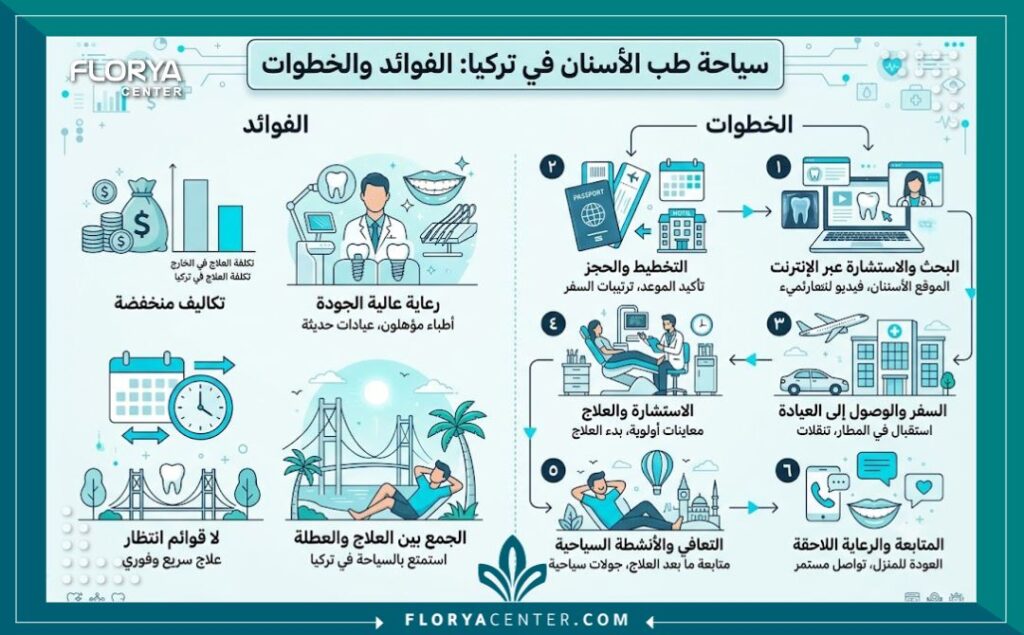 إنفوجرافيك يوضح خطوات ومميزات علاج الأسنان والسياحة العلاجية مع طبيبة أسنان عربية في إسطنبول.