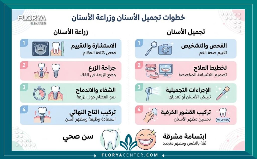 إنفوجرافيك يوضح خطوات تجميل وزراعة الأسنان مع أفضل طبيبة أسنان في اسطنبول لتجربة مريحة.