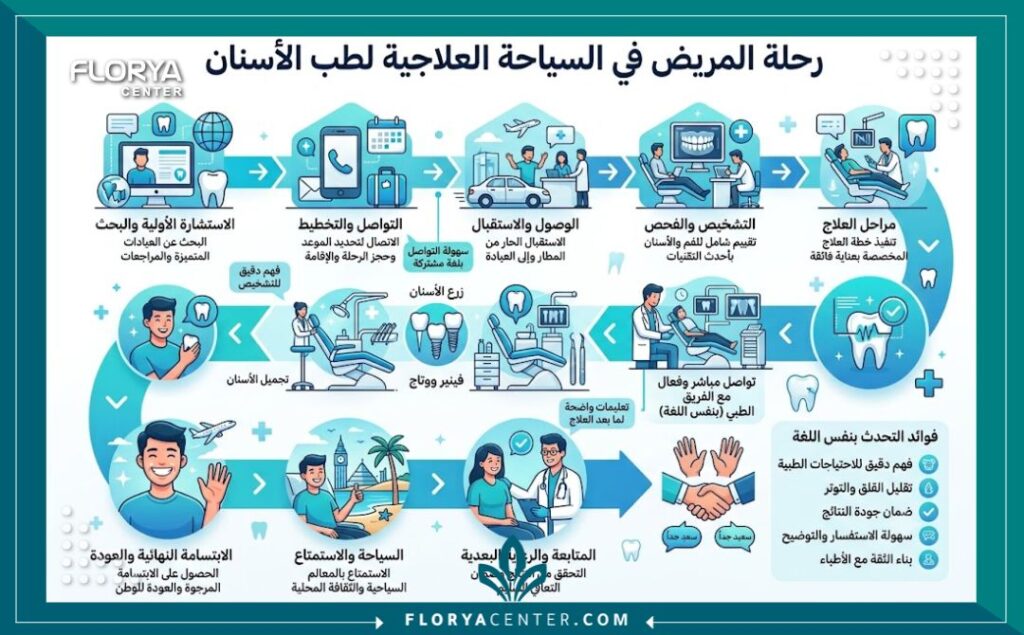إنفوجرافيك يوضح خطوات العلاج والتواصل الفعال مع طبيب أسنان يتحدث العربية في تركيا لكسر حاجز اللغة.