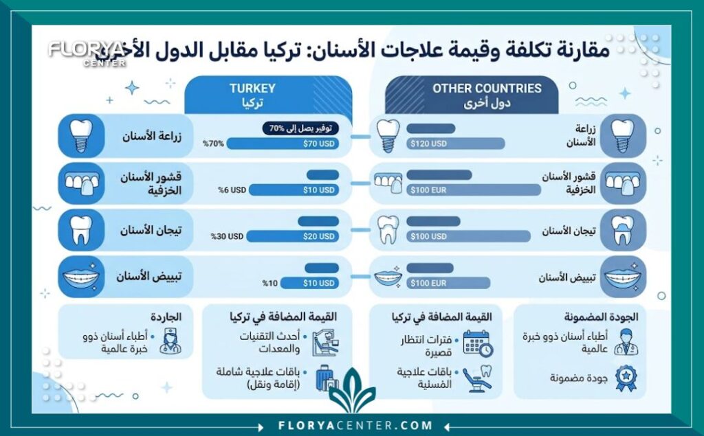 دكتور اسنان ممتاز ورخيص في تركيا 3 إنفوجرافيك يقارن أسعار علاج الأسنان ويوضح كيفية العثور على دكتور أسنان ممتاز ورخيص في تركيا.