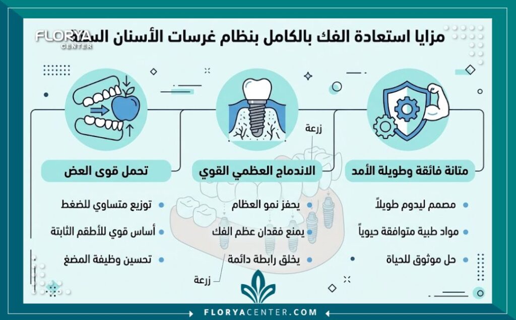 زراعة الاسنان All-on-6 في تركيا 3 إنفوجرافيك يوضح مميزات زراعة الاسنان All-on-6 من حيث المتانة العالية وقوة المضغ لتعويض الأسنان المفقودة.