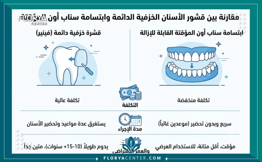 سعر ابتسامة هوليود المتحركة 3 إنفوجرافيك يقارن بين ابتسامة هوليود الثابتة وسعر ابتسامة هوليود المتحركة من حيث التكلفة والسعر والوقت والمميزات.