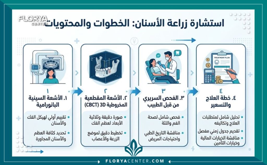 سعر استشارة زراعة الاسنان 3 إنفوجرافيك يوضح ما يشمله سعر استشارة زراعة الأسنان من أشعة وفحص سريري وخطة علاج.