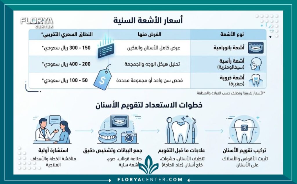 إنفوجرافيك يوضح تفاصيل تكلفة وسعر اشعة السيفالومتريك وخطوات تجهيز تقويم الأسنان.