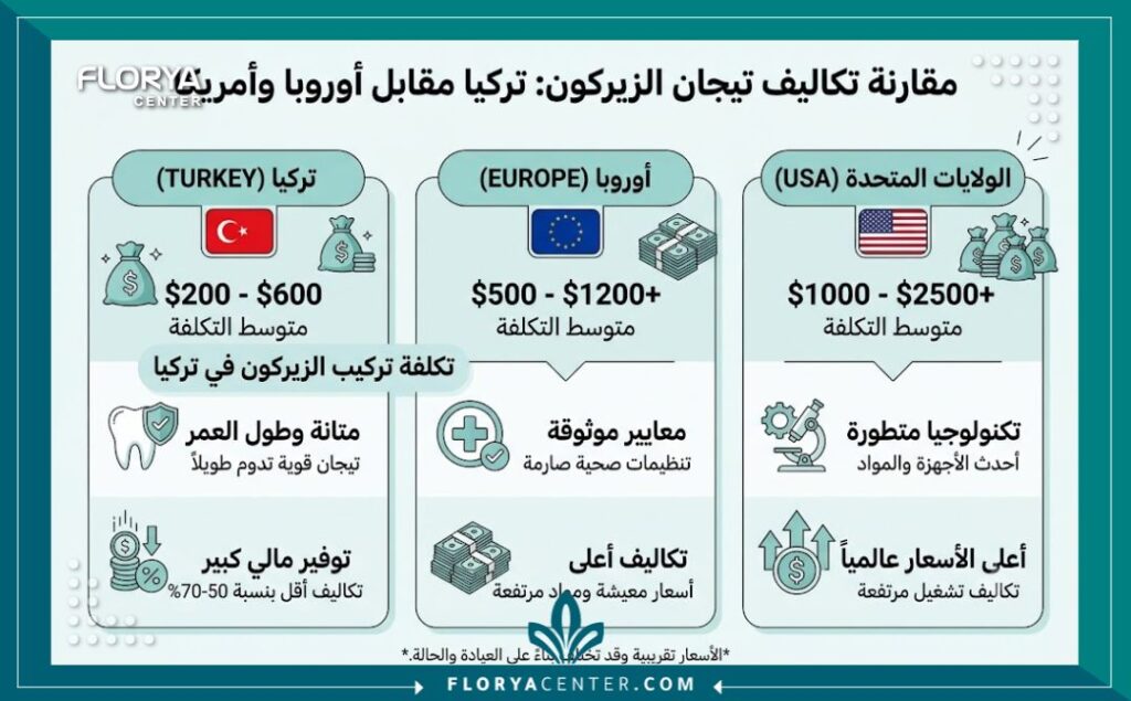مخطط تشريحي يوضح مكونات تركيبة أسنان الزيركون الخالية من المعدن ومزاياها