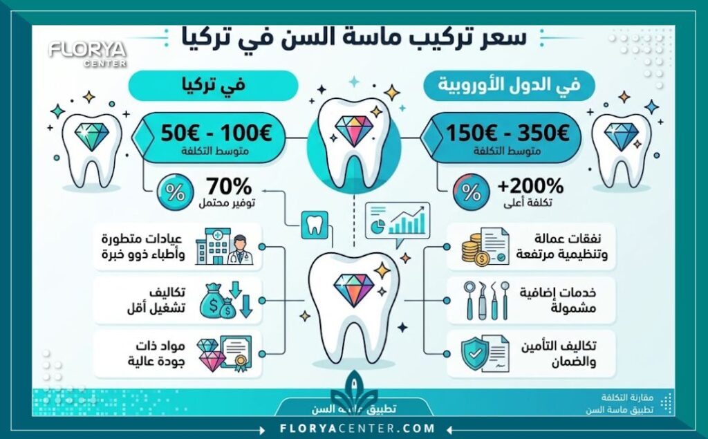 سعر تركيب ماسة السن في تركيا 3 إنفوجرافيك لمقارنة متطلبات وسعر تركيب ماسة وكريستال السن في تركيا والدول المجاورة.