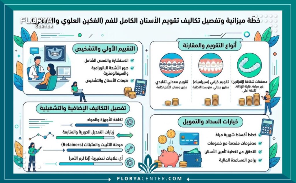 إنفوجرافيك تفصيلي يوضح العوامل المؤثرة في سعر تقويم الاسنان للفكين وأنواع التقويم المختلفة.