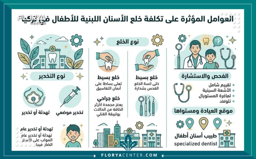  إنفوجرافيك يوضح العوامل المؤثرة في سعر خلع السن اللبني للأطفال في تركيا مقارنة بالعيادات الأوروبية.