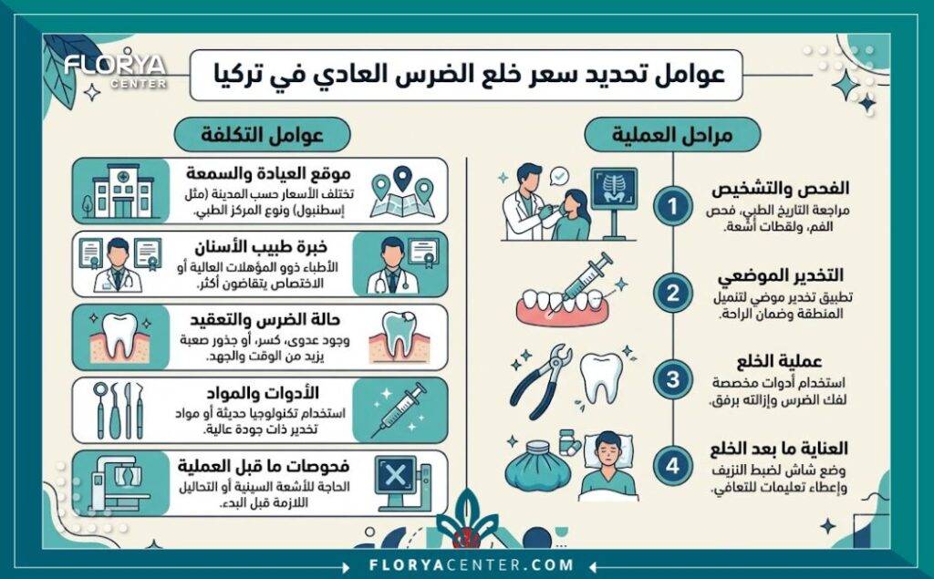 انفوجرافيك يبين عوامل تحديد تكلفة وسعر خلع الضرس العادي البسيط في تركيا