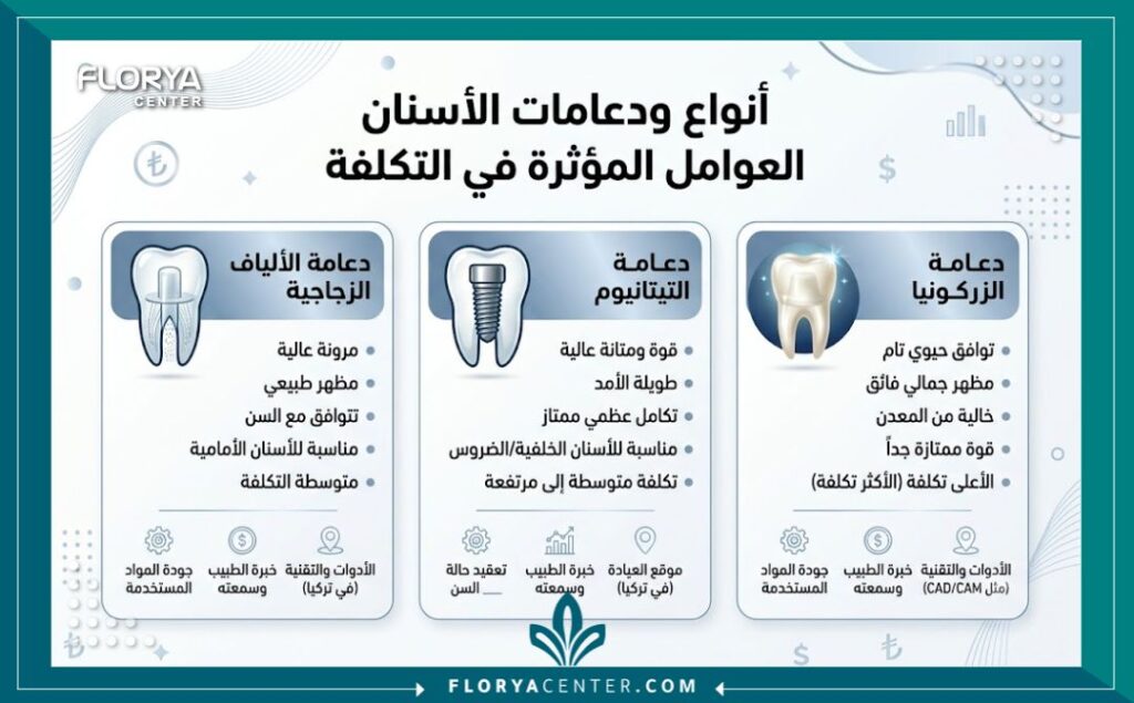 إنفوجرافيك مقارنة أنواع وأسعار وتد ودعامة الأسنان الفايبر والمعدن والزيركون في تركيا