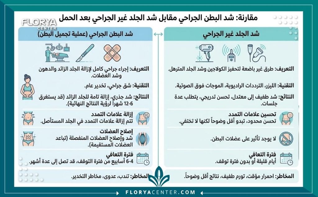 إنفوجرافيك يقارن بين الخيارات الجراحية وغير الجراحية لشد البطن وعلاج التشققات الجلدية بعد الولادة.