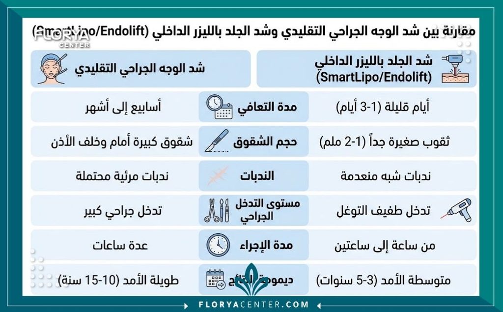 إنفوجرافيك طبي يقارن بين الجراحة التقليدية وتقنيات شد الترهلات العميقة بالليزر الداخلي مثل سمارت ليبو وإندوليفت من حيث فترة النقاهة.