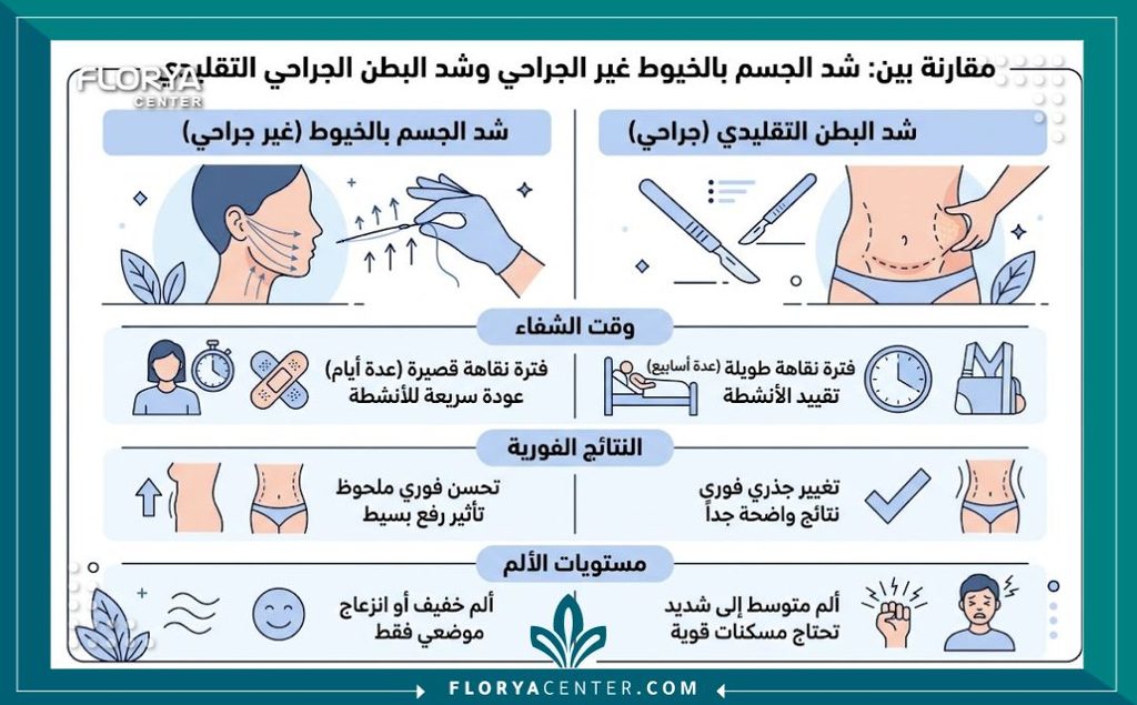إنفوجرافيك يقارن بين شد الترهلات بالخيوط التجميلية والعمليات الجراحية لشد البطن والفخذين من حيث التعافي والنتائج.