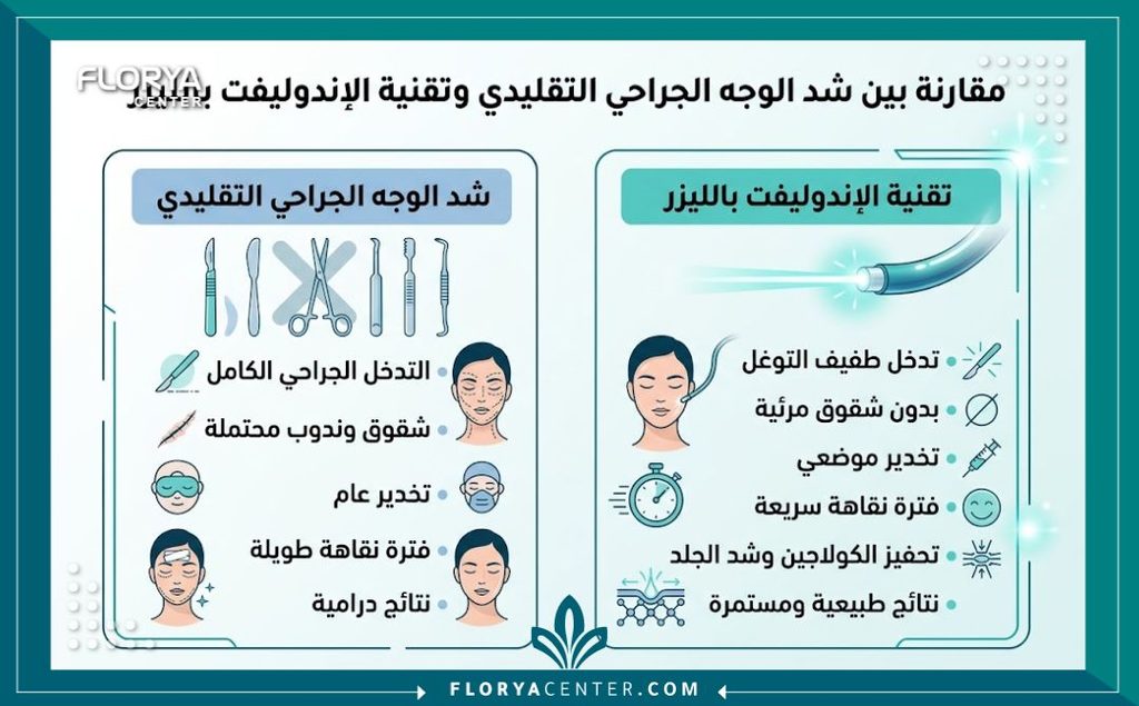 رسم توضيحي طبي يوضح طبقات الجلد وآلية عمل ألياف الليزر في جهاز الإندوليف لتحفيز الكولاجين وإذابة الدهون بدون جراحة.