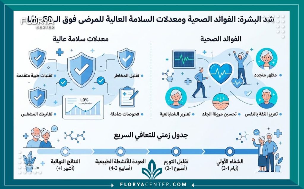 إنفوجرافيك يوضح نسب الأمان العالية ومميزات إجراء عمليات شد الترهلات لكبار السن وتفاصيل فترة التعافي.
