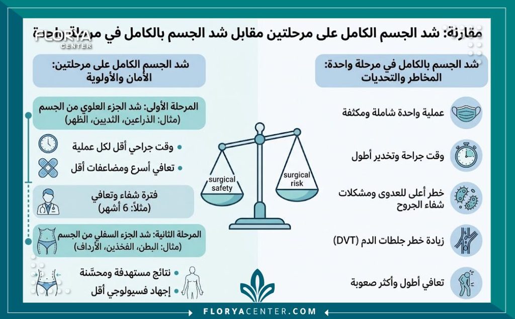 إنفوجرافيك يقارن بين مخاطر شد الجسم الكامل في جلسة واحدة مقابل أمان وخطوات شد الجسم الكلي على مرحلتين.