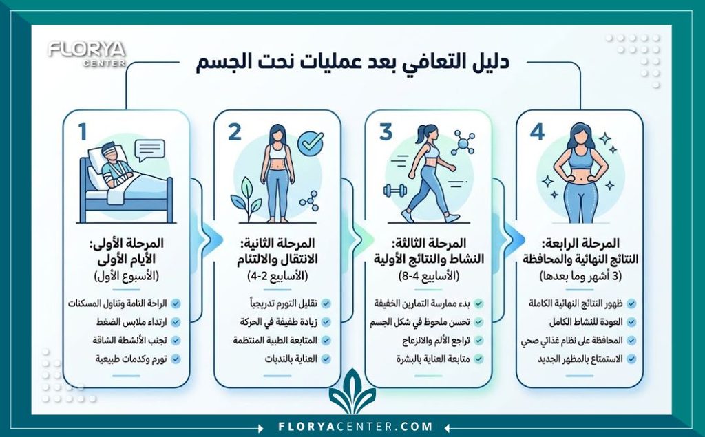 إنفوجرافيك يوضح خطوات التعافي ومراحل التحسن بعد عمليات شد الجسم بعد التكميم وفقدان الوزن.