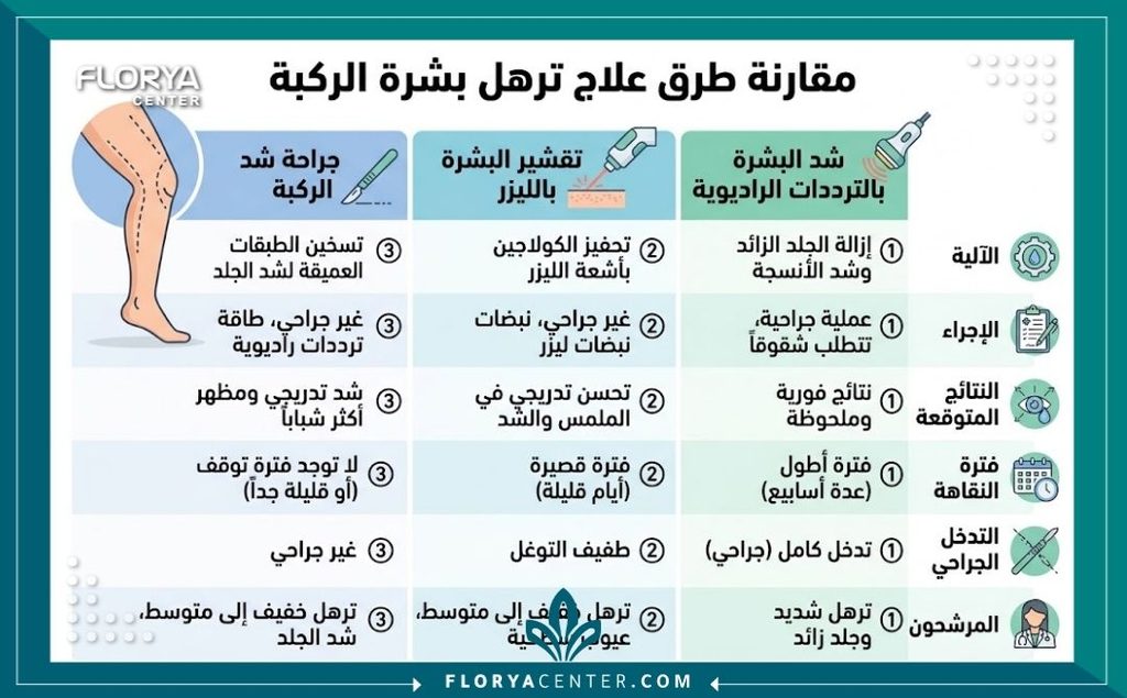 إنفوجرافيك طبي يقارن بين خيارات علاج شد الجلد المترهل حول الركبة بالطرق الجراحية والتقنيات غير الجراحية مثل الليزر.