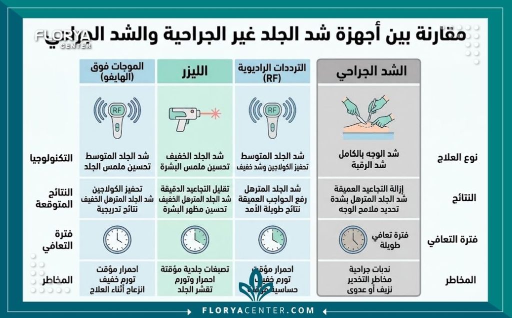 شد الجلد بعد الإبر التنحيفية (مثل المنجارو) 3 إنفوجرافيك طبي يقارن بين أجهزة شد الجلد بعد الإبر التنحيفية بدون جراحة وعمليات الشد الجراحي بعد استخدام إبر المنجارو.