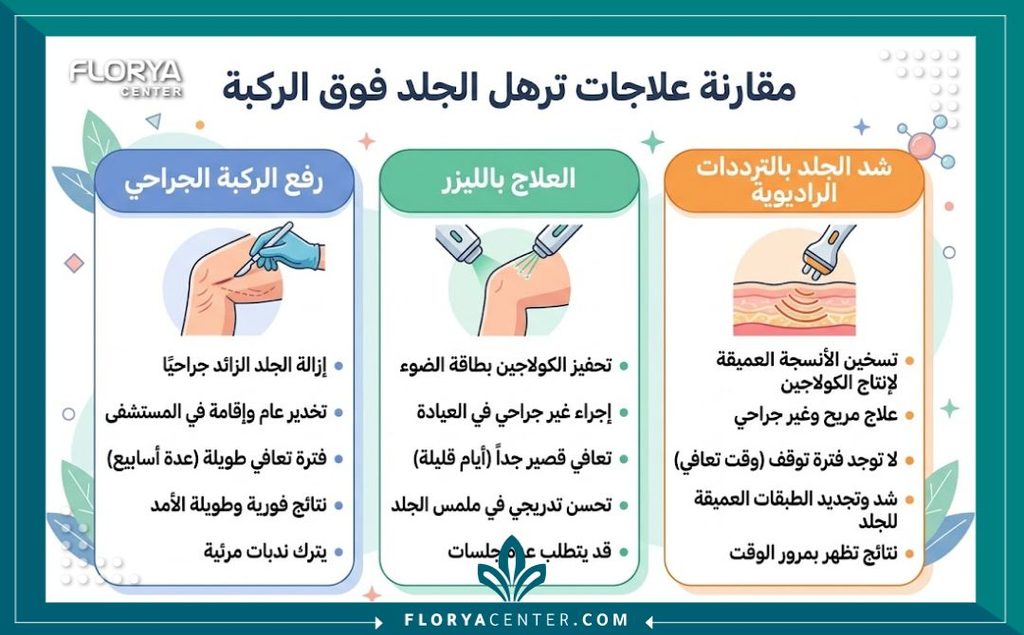 شد الركبتين المترهلة 3 إنفوجرافيك يقارن بين خيارات علاج الجلد المجعد فوق الركبة بالطرق الجراحية وغير الجراحية.
