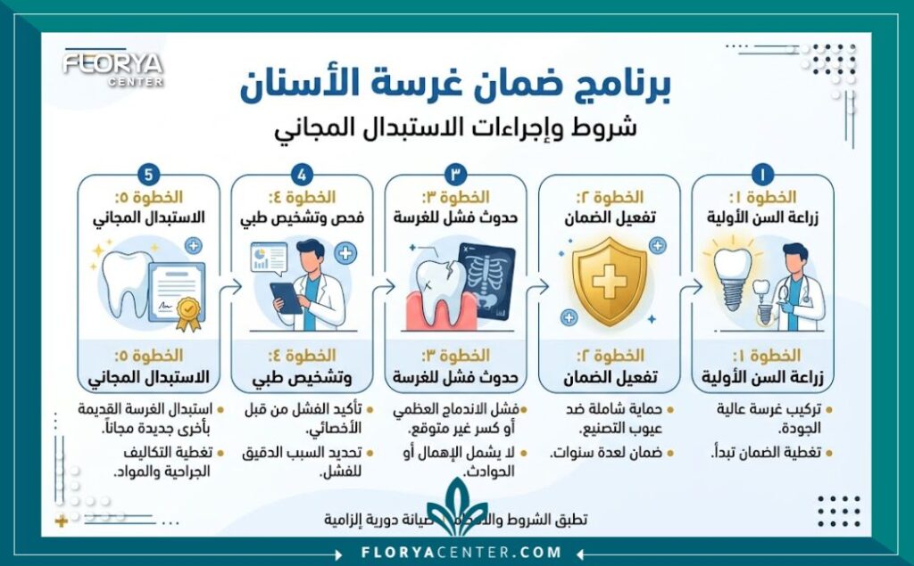 ضمان زراعة الاسنان في تركيا 3 إنفوجرافيك يوضح شروط ضمان زراعة الاسنان في تركيا وخطوات التعويض المجاني.