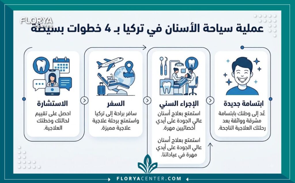 إنفوجرافيك يوضح خطوات السياحة العلاجية وزراعة الأسنان في تركيا مع طبيب اسنان تركي يتكلم العربية لضمان فهم خطة العلاج.