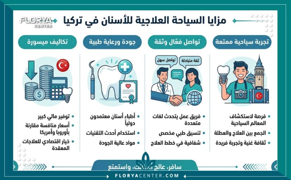 إنفوجرافيك يوضح مميزات اختيار طبيب اسنان سوري في تركيا من حيث التكلفة، الجودة، وسهولة التواصل باللغة العربية.