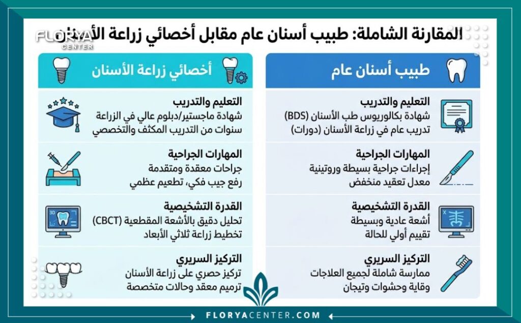 إنفوجرافيك يوضح الفرق الدقيق بين طبيب الأسنان العام وطبيب اسنان متخصص في الزراعة.