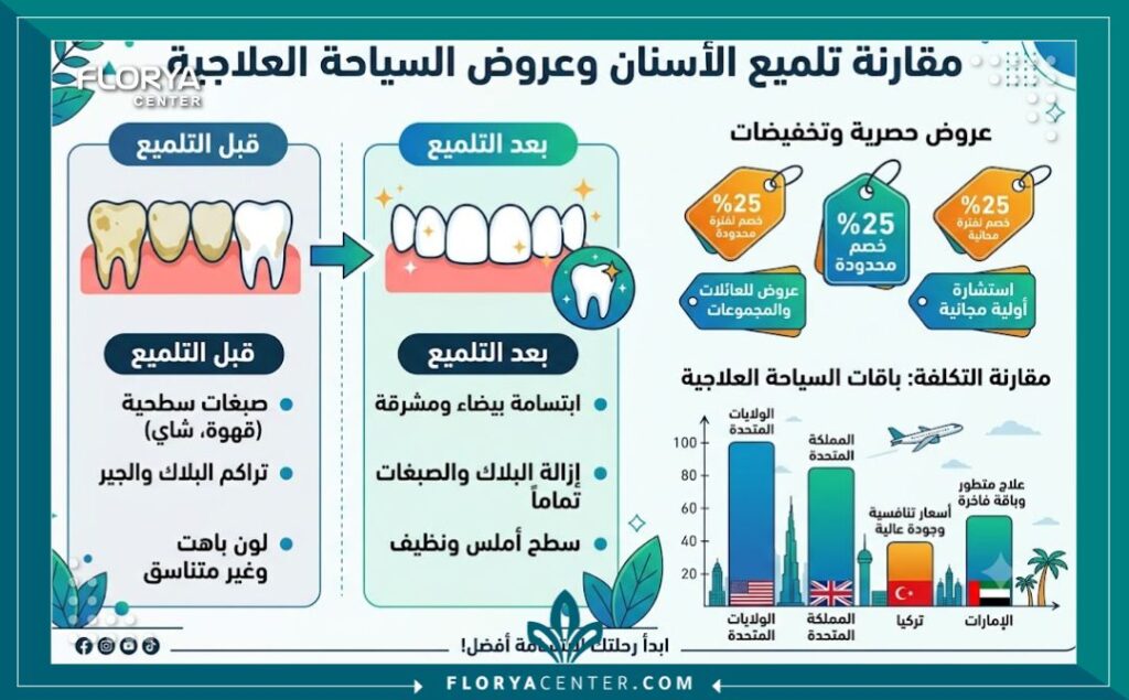 إنفوجرافيك يوضح مقارنة أسعار وباقات عروض تلميع الاسنان في تركيا وخطوات جلسة النظافة الفموية.