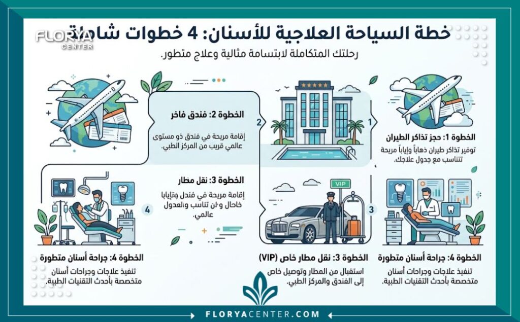 إنفوجرافيك يوضح الباقات الشاملة والمخفضة ضمن عروض زراعة الاسنان في تركيا والتي تشمل الطيران، الإقامة، التنقلات، والعلاج.