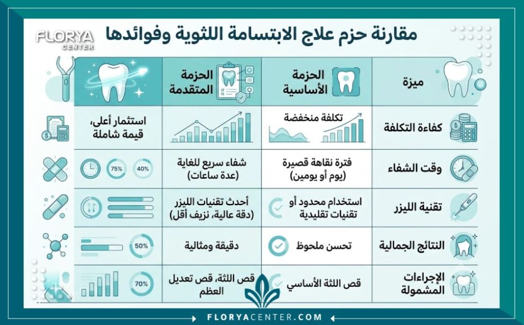 إنفوجرافيك يوضح مميزات وأسعار عروض قص اللثة وتجميل الأسنان في عيادات تركيا.