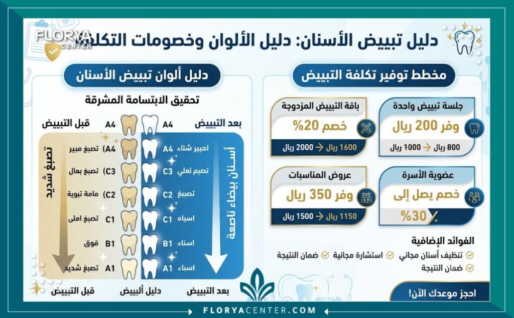 إنفوجرافيك يوضح درجات لون الأسنان قبل وبعد الجلسات مع تفاصيل توفير المال عبر خصم على تبييض الاسنان.