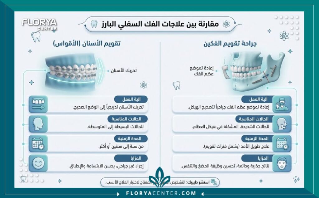  إنفوجرافيك يوضح الفرق بين العلاج التقويمي والجراحي لحالات العضة المعكوسة الشديدة.
