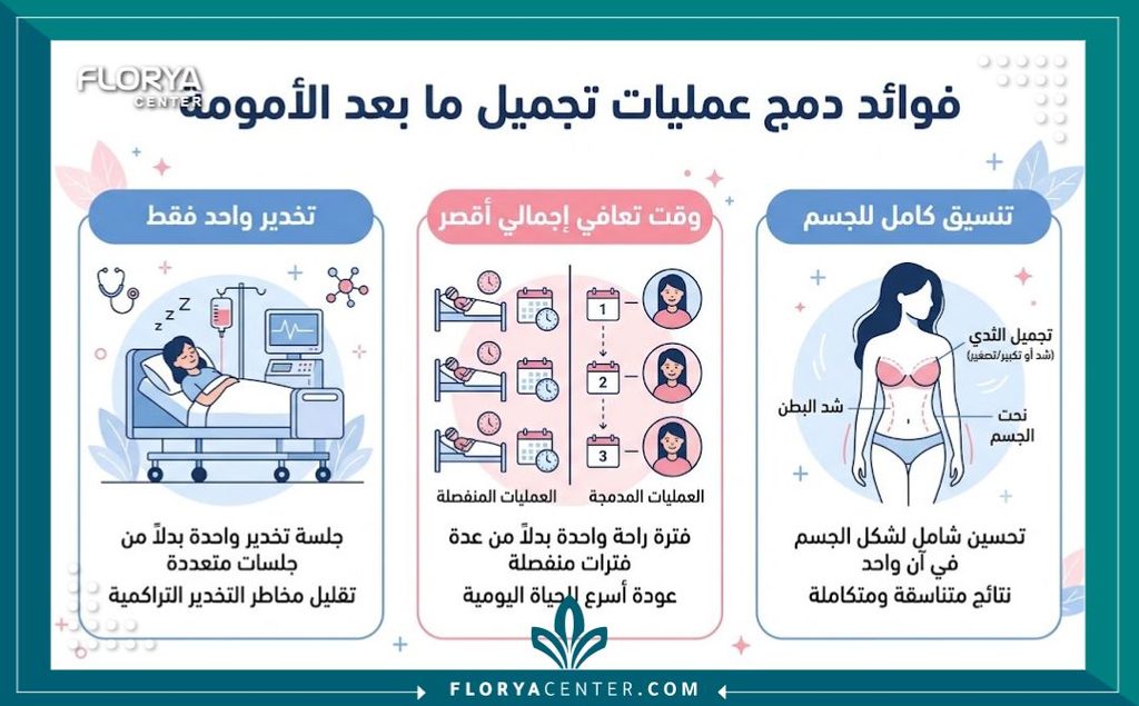 إنفوجرافيك يوضح مميزات الجمع بين عمليتي شد البطن ورفع الثدي بتخدير واحد لتوفير وقت التعافي الجراحي.